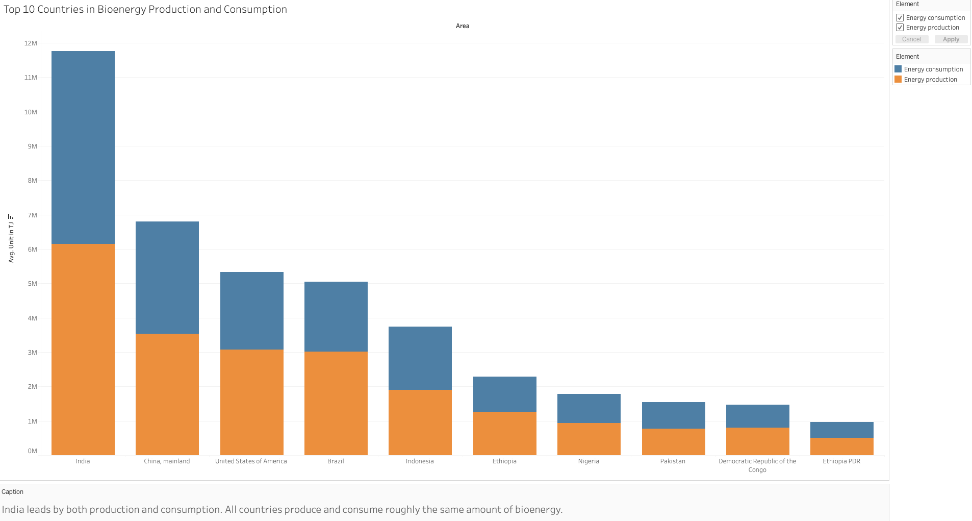 global bioenergy prodction and usage