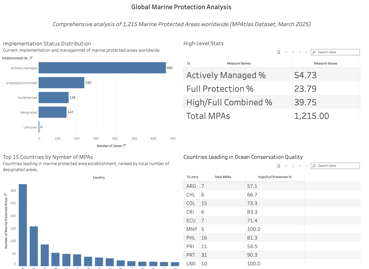 global bioenergy prodction and usage